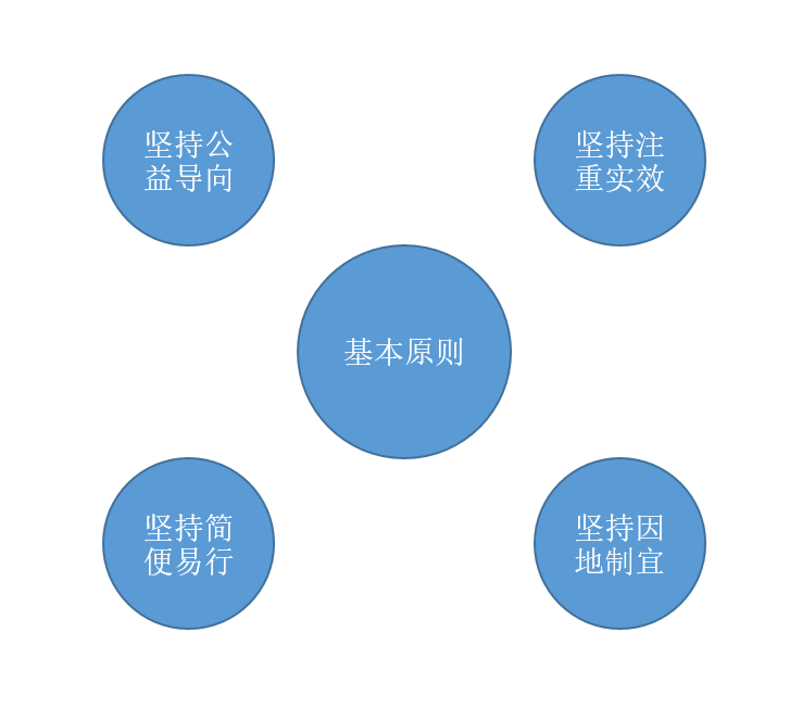 1528382932455319.png 4个坚持原则.png